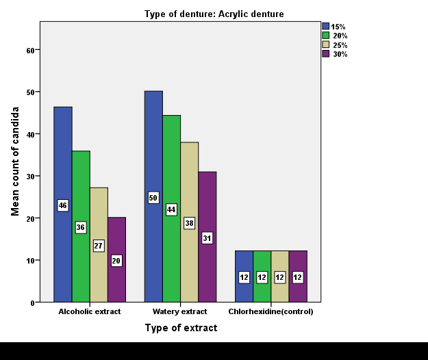 Figure 5: Mean count of candida by different extracts of Olea and control for nylon denture