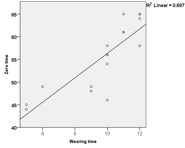 Figure 7: Correlation of mean count of candida at zero time with wearing time for nylon denture.