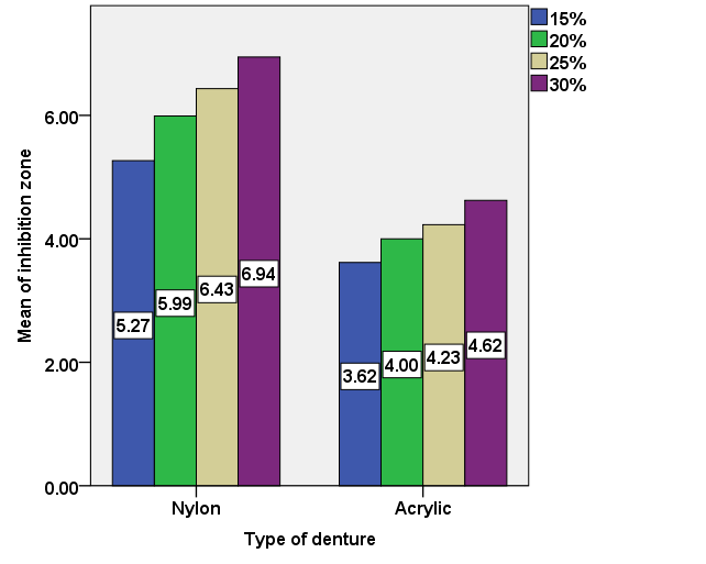 Figure 8: Correlation of mean count of candida at zero time with wearing time for acrylic denture.