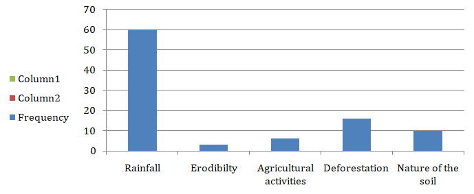 Figure 5: Bar chart of respondents on the factors of gully erosion on farmers.