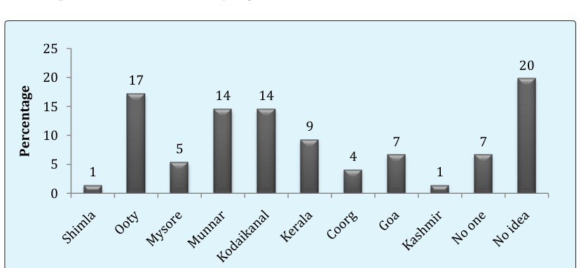 Figure 3: Opinion of the ecotourism.