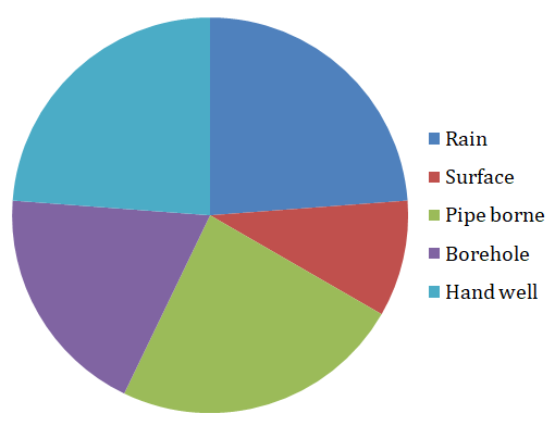 Figure 2: Sources of Water in the Study Area.