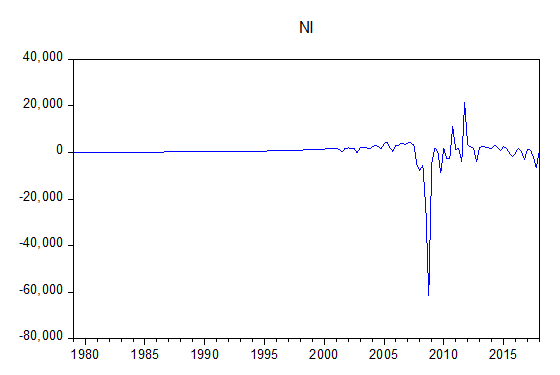 Figure 1: Plot of Quarterly Net Income of AIG (1979 - 2018).