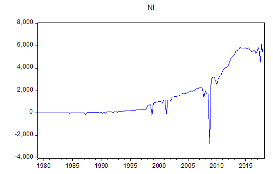 Figure 2: Plot of Actual Net Income (ANI) versus Forecasted Net Income FNI) of AIG (1979 - 2018).