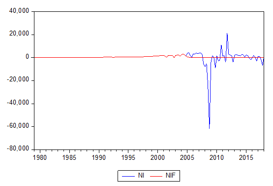 Figure 3: Plot of Quarterly Net Income of WFC (1979 - 2018).