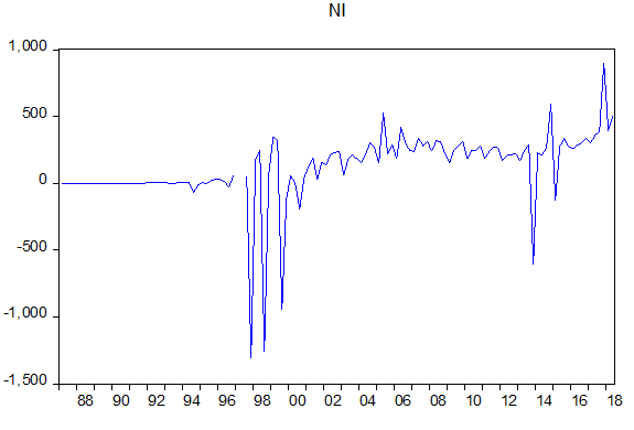 Figure 5: Plot of Quarterly Net Income of WFC (1987 - 2018).