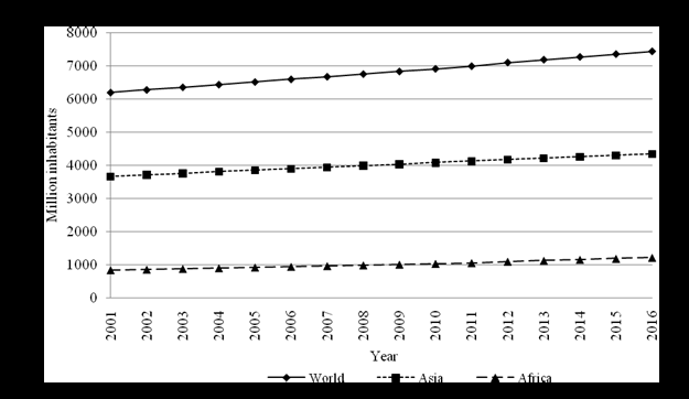 Figure 1: Continental populations of world, Asia and Africa.