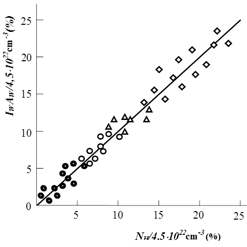 Figure 2: Distribution of hydrogen on thickness d some: 1-by-2 recoil protons by IR absorption spectrum.