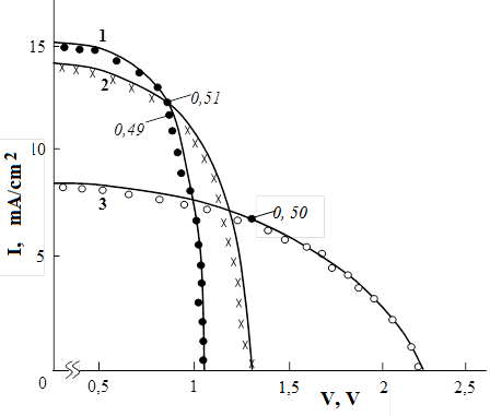 Figure 3: Correlation of concentrations of hydrogen effusion method defined by the integrated force IW, at a frequency of 600 cm-1, for the films _a-_Si0,60Ge0,40:H. The films received at a pressure of hydrogen _PH2_ = 0,6 мТорр. The films received at a pressure of hydrogen _PH2_ = 1,2 мТорр. The films received at a pressure of hydrogen _PH2_ = 1,8 мТорр.