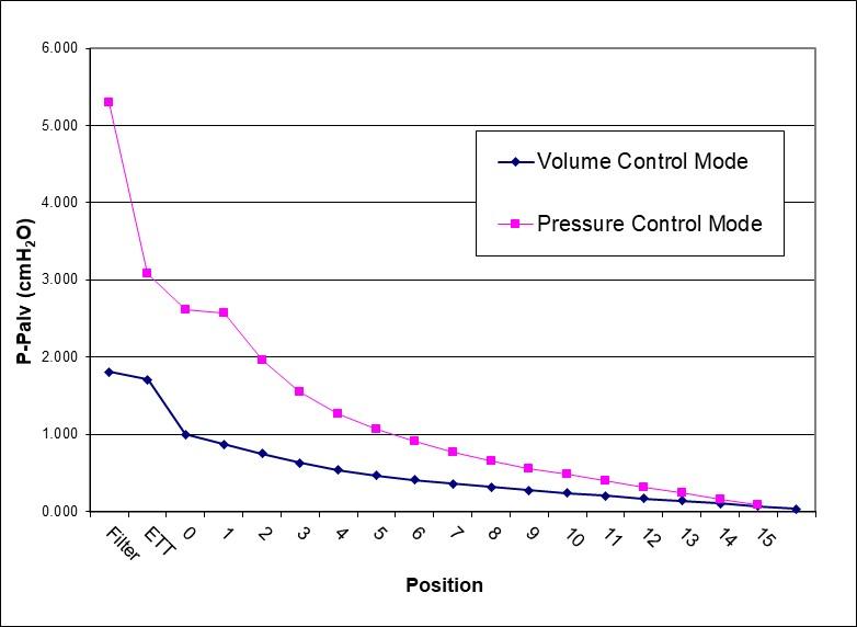 Figure 2: A comparison of the pressure distributions through the respiratory tract during pressure and ventilation control modes. The pressure control mode curve only occurs at the peak inhalation flow rate.