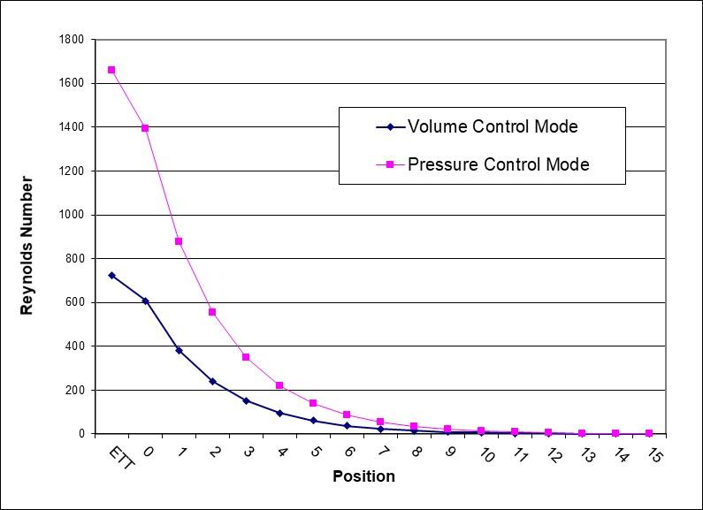 Figure 3: Comparison of Reynolds number through the respiratory tract comparing pressure and ventilation control modes. The pressure control mode curve only occurs at the peak inhalation flow rate.