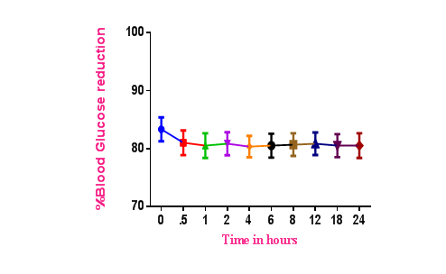 Figure 2: Blood group level after the administration of temsirolimus in healthy rabbits.