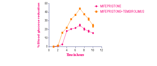 Figure 5: Percentage blood Glucose levels with Mifepristone before and after Temsirolimus treatment in rabbits treated with dexamethasone.