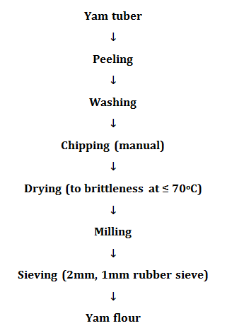 Figure 1: Flow chart for the production of yam flour.