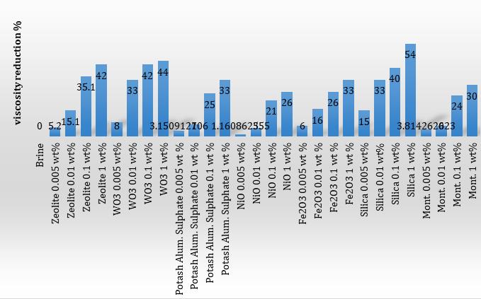 Figure 2: Viscosity reduction% vs nanoparticles type and concentration.