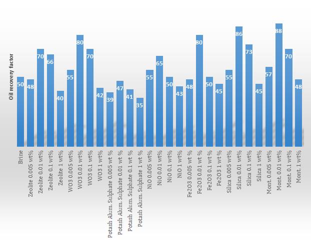 Figure 3: Change in oil recovery % vs nano type and concentration.