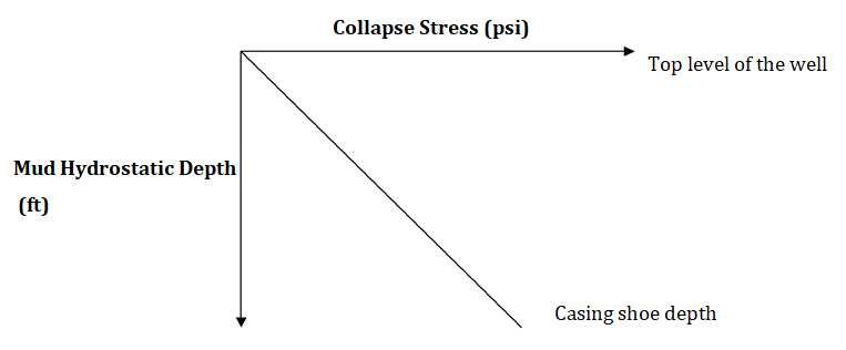 Figure 1: Collapse Stress Profile on the Casing.