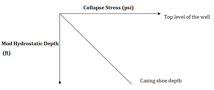 Figure 2: Burst Stress Profile on the Casing.