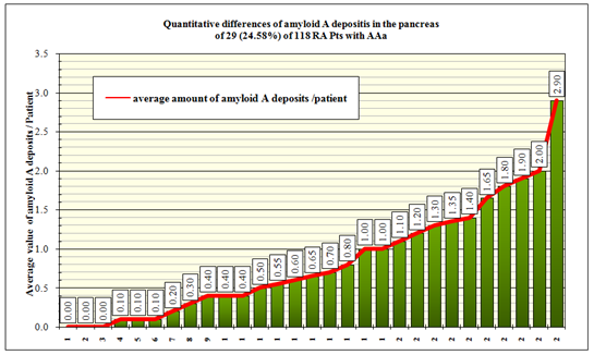 Figure 2: Average amount of amyloid A deposits in the pancreas.