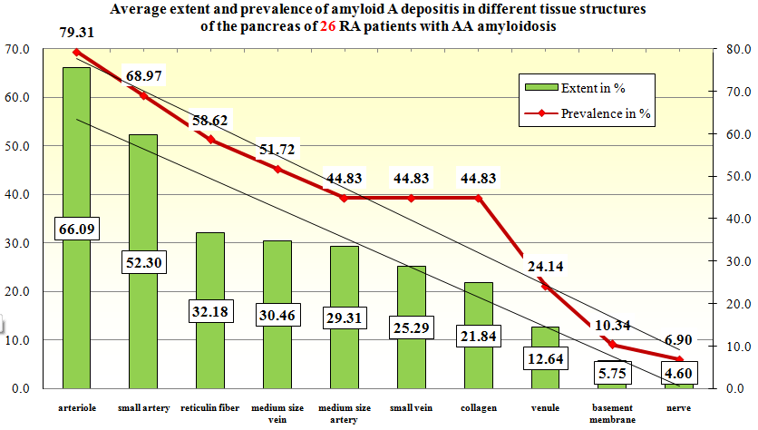Figure 4: Regarding the regional distribution of amyloid A