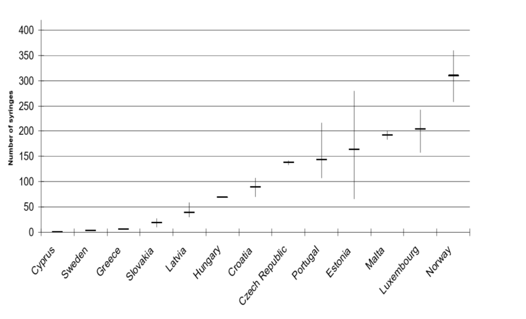 Figure 1: Syringes distributed through specialized programmers per estimated IDU per year (2004-2009, EU, Croatia and Norway).