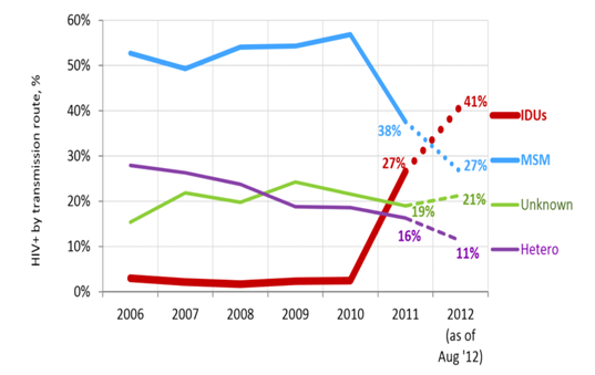 Figure 3: IDUs as a proportion among HIV cases in Greece (2006-Aug2012).