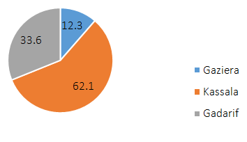 Figure 2: Percentage of Collision in the three states.