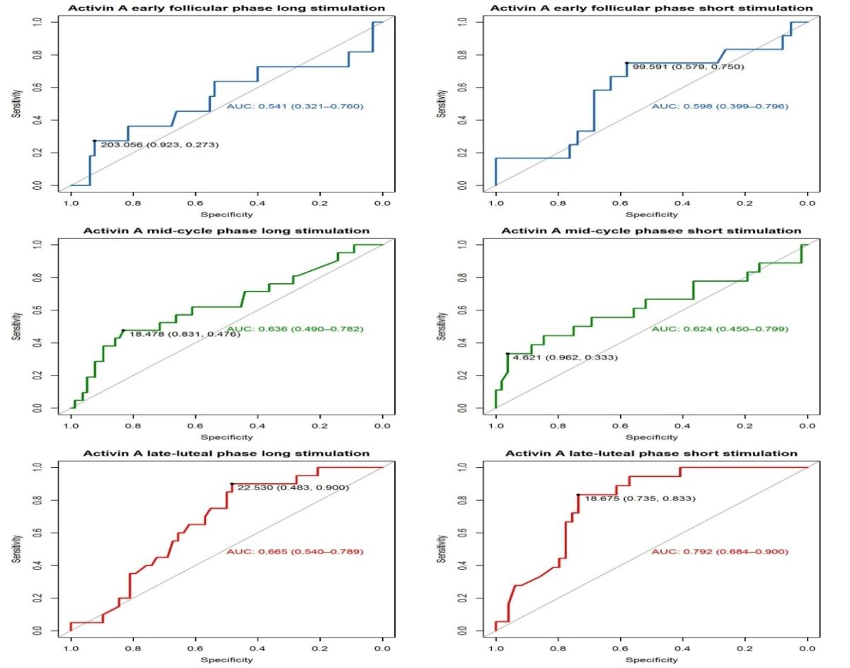 Figure 1: ROC curve of the Activin-A hormone levels as predictors for pregnancy (at different menstrual phases). The AUC together with the 95%confidence interval is provided. The most optimal cut-off for positivity (predicted pregnancy) is shown tighter with the specificity and sensitivity for this point in the ROC.