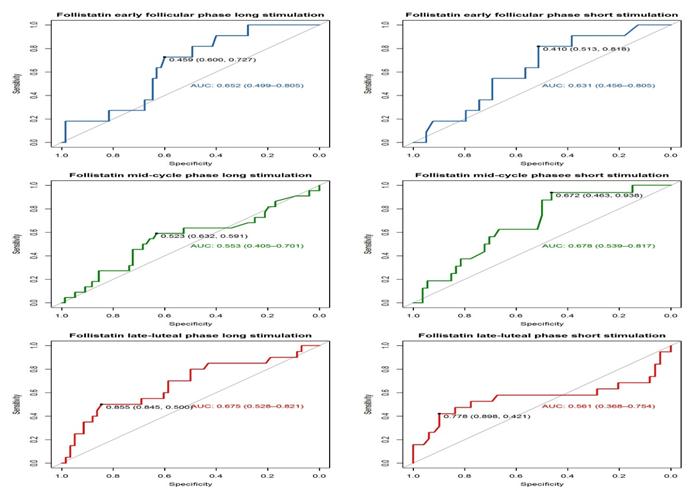 Figure 2: ROC curve of the Follistatin hormone levels as predictors for pregnancy (at different menstrual phases). The AUC together with the 95%confidence interval is provided. The most optimal cut-off for positivity (predicted pregnancy) is shown tighter with the specificity and sensitivity for this point in the ROC. (Table 4) also illustrates the concentration of Fibrillin- 3 hormone measured in different three phases of the ICSI cycle. For patients that were using long GnRH-agonist protocol, Fibrillin-3 concentration on CD2-3 in the pregnant group was 0.83 ±0.18 ng/ml then reduced in the mid-cycle to 0.49 ±0.06 ng/ml, and then increased in the late-luteal phase reaching to 0.86 ±0.13 ng/ml. For these patients, on the same stimulation protocol, that turned out not to be pregnant, the level of Fibrillin-3 at CD2-3 was 0.64 ±0.07 ng/ml, and at mid-cycle 0.59 ±0.05 ng/ml whereas at late luteal phase was 0.64 ±0.05 ng/ml. The same results was observed in the short GnRH-ant protocol Thus, no statistical significant (P>0.05) difference was observed in the Fibrillin-3 levels for any combination of stimulation protocol and cycle phase.