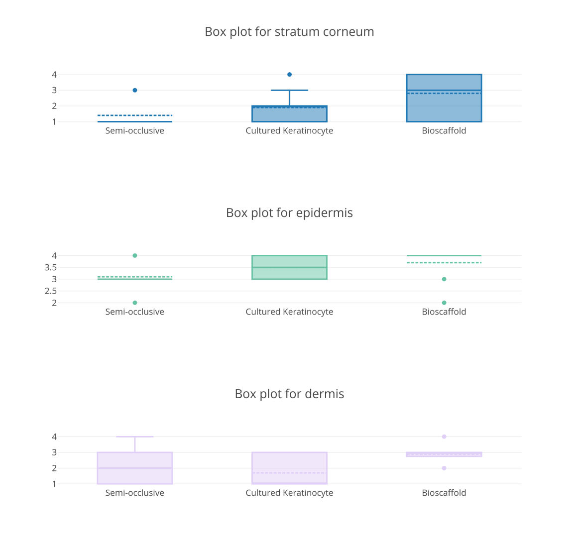 Figure 4: Box plots for group comparison.