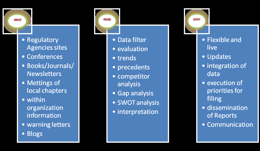 Figure 1: Regulatory intelligence: How to do it?