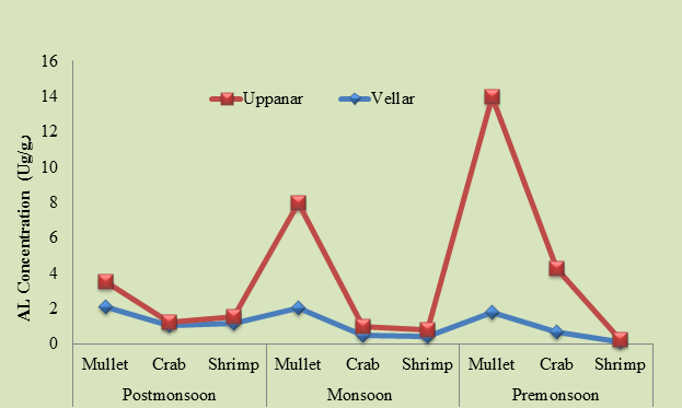 Figure 3: Level of Aluminum concentration (µg/g) in studied marine species collected from Vellar and Uppanar estuaries at different seasons.