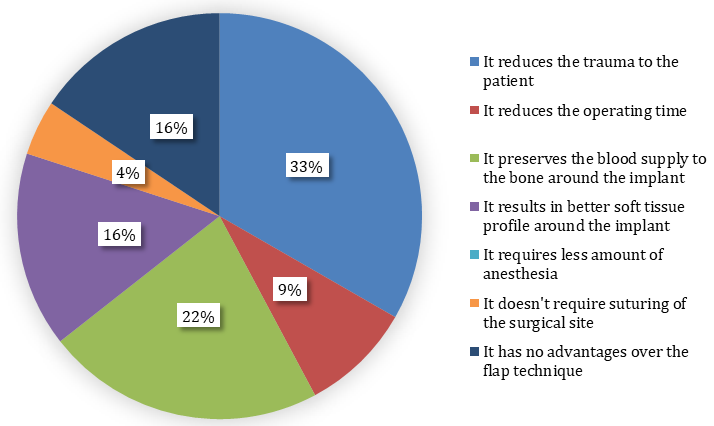 Figure 2: Main Advantage of Using the Flapless Technique.