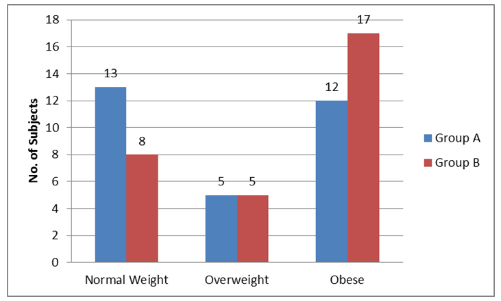 Figure 1: Categorial Characterization of person with nature of body mass index in the study group.