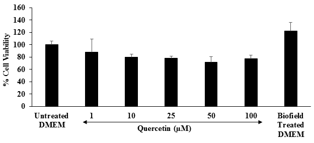 Figure 1: The MTT data showed that the test samples were found to have significant cell viability with 122.60% in the Biofield Energy Treated DMEM group, while more than 72% in the quercetin (positive control) group at various concentrations. Overall, the MTT data suggested that The Trivedi Effect®- Biofield Energy Healing treated DMEM was found to be safe and nontoxic in the tested concentration in A549 cells as compared with the untreated DMEM group.