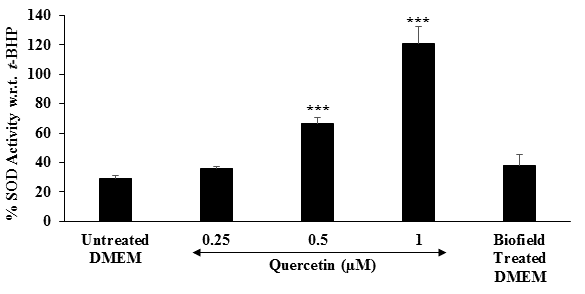 Figure 3: The results are presented in terms of the percentage of SOD enzyme activity with respect to t-BHP. The positive control, quercetin showed a significantly increase cellular protection by 35.76%, 66.79%, and 121.13% at 0.25, 0.5, and 1 µM, respectively with respect to the untreated DMEM (control) group. The Biofield Energy Treated DMEM group showed a significant increase level of SOD enzyme by 38.10% compared with the untreated DMEM group. Thus, the current study revealed that the Biofield Energy Treatment has the significant capacity to work as an antioxidant and to reduce the free radicals that play a vital role in the management of lung health and human lung diseases.