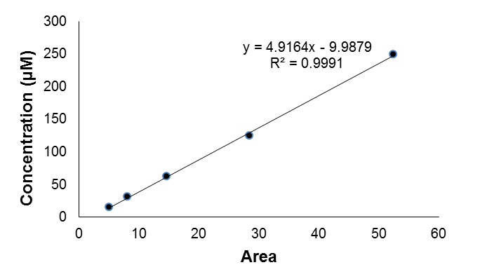 Figure 4: Leucine standard curve.