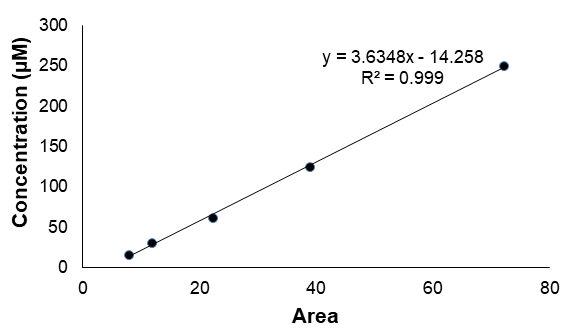 Figure 6: Isoleucine standard curve.