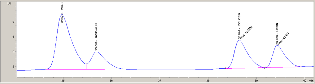 Figure 7: Chromatogram standard mix of isoleucine (250 µM), leucine (250 µM) and valine (500 µM).