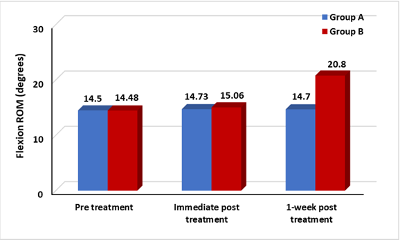 Figure 2: Mean flexion ROM at pre treatment, immediate post treatment and 1 week post treatment of both groups (A and B). Group B: The mean ± SD flexion ROM of group B at pre treatment was 14.48 ± 3.45 degrees, and immediately post treatment was 15.06 ± 3.44 degrees, while at 1 week post treatment was 20.8 ± 4.32 degrees (Table 3, Figure 2).