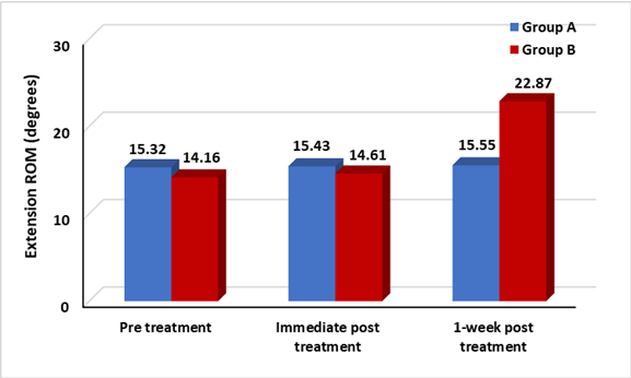 Figure 3: Mean extension ROM at pre treatment, immediate post treatment and 1 week post treatment of both groups (A and B).