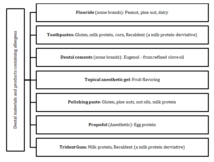 Figure 4: List of dental materials and products containing food allergens [22].