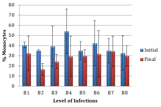 Figure 15: Percent monocyte of the second weight group (95-100 g) before (initial) and after (final) the challenge test.