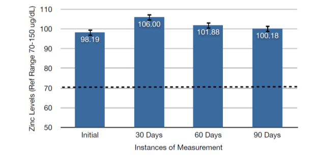 Figure 2: Over a three month period the mean serum zinc level increased. In three patients, the monthly serum value reached 100ug/dL. At that point, the dose was decreased to 220mg zinc sulfate per day. (Base line n = 117; 30 days n = 40; 60 days n = 28; 90 days, n = 14).