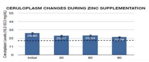 Figure 3: Ceruloplasmin was monitored to test the effect of zinc supplementation on copper. There was a slight mean decrease over 4 months. Ceruloplasmin levels however remained within the normal range. This was deemed expected for micronutrient malnourished patients.