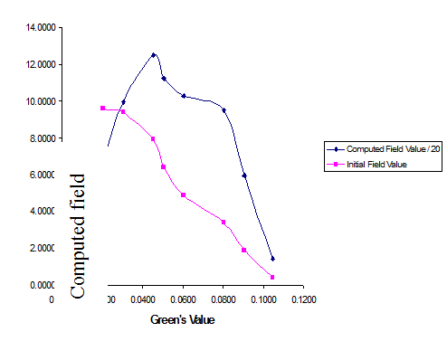 Figure 3: Computed and Initial field values in relation to the Green’s function value within the visible region.