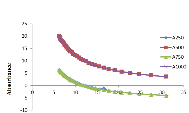 Figure 4: Computed and Initial field values in relation to the Green’s function value within the near infrared region.