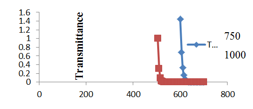 Figure 7: The field behaviour as it propagates through the film thickness zμm when the input wavelength λ=.40μm, 0.75μm and 1.20μm.