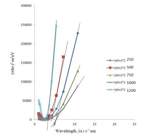Figure 9: Graph of Transmittance as a function of wavelength for Ultraviolet: (250nm and 500nm) region of Electromagnetic Wave; Magnesium Sulphide (MnS) Thin film.