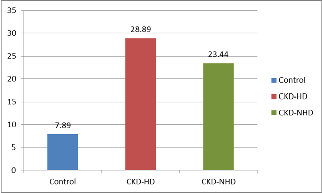 Figure 1: Quantification of Hemocysteine in the Study Subjects.